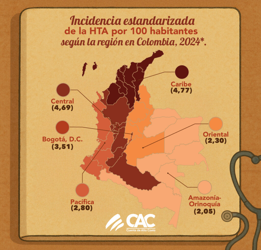 Incidencia de la HTA por 100 habitantes según región en Colombia