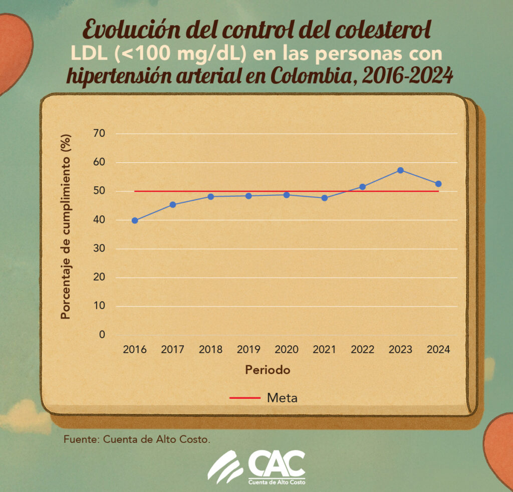 Evolución del control del colesterol en personas con HTA en Colombia