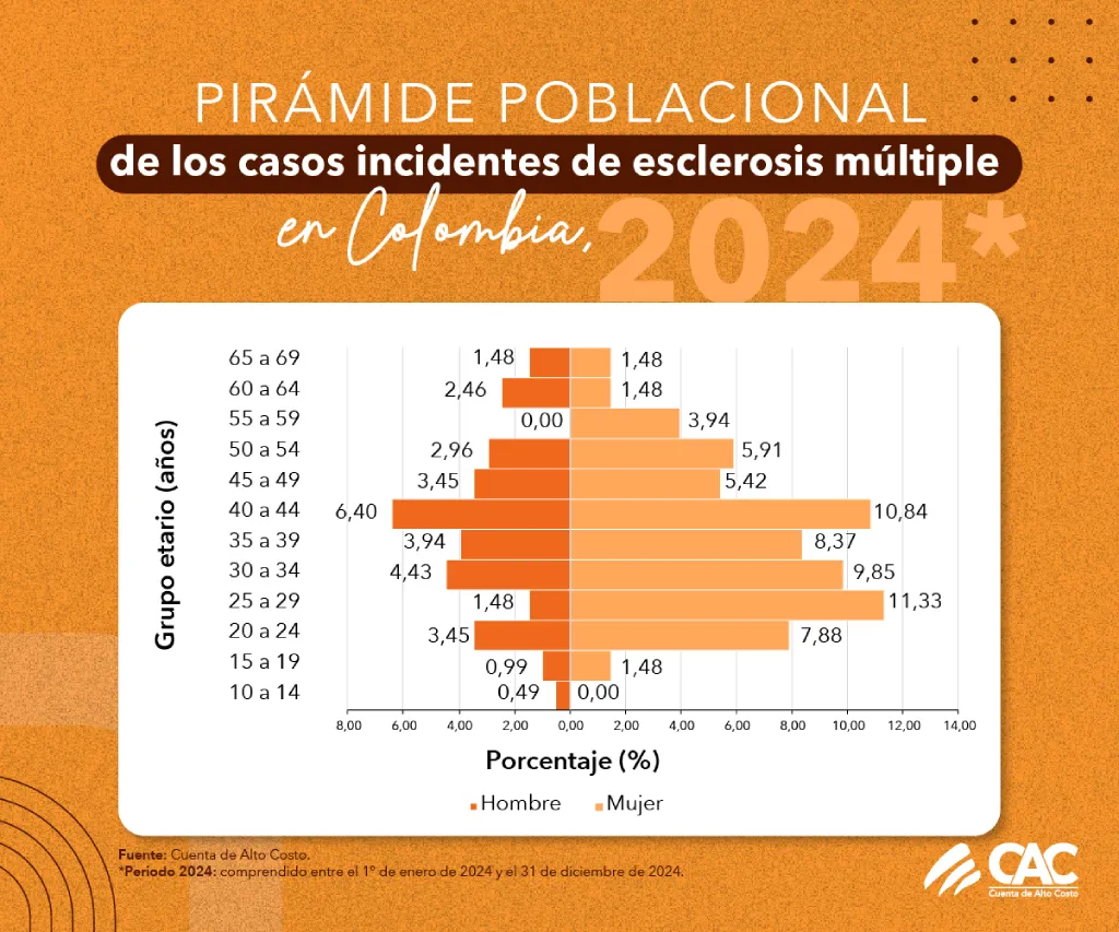 Pirámide poblacional de casos incidentes de EM