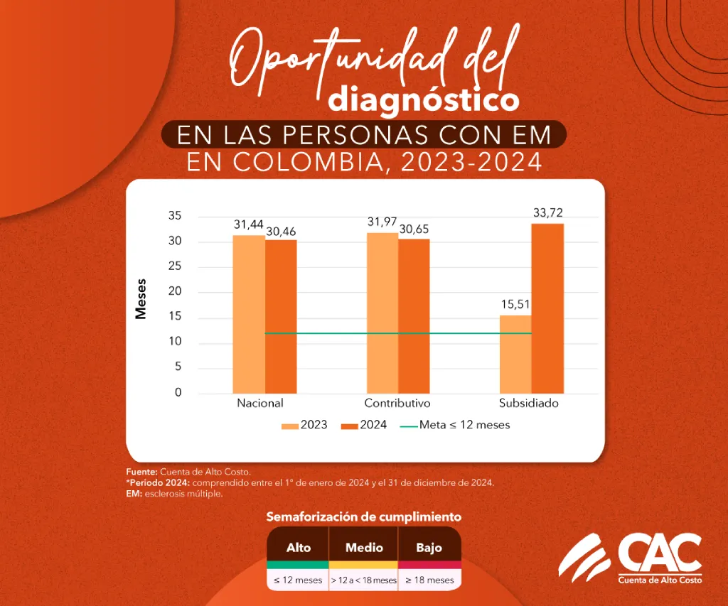 Oportunidad del diagnóstico en personas con EM